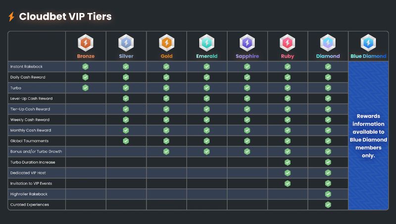 Cloudbet VIP Club