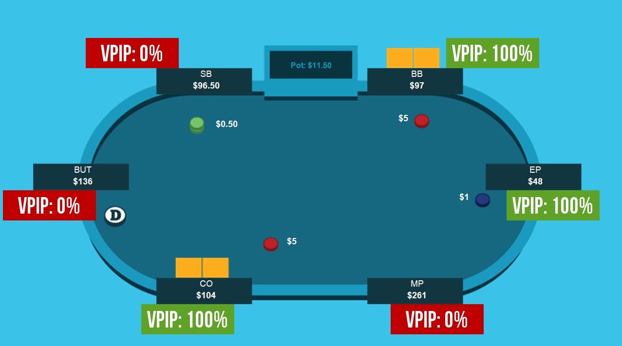 Poker table diagram showing VPIP (Voluntarily Put In Pot) percentages for six players. The table displays chip stacks, bet amounts, and VPIP values ranging from 0% to 100% for each player position.