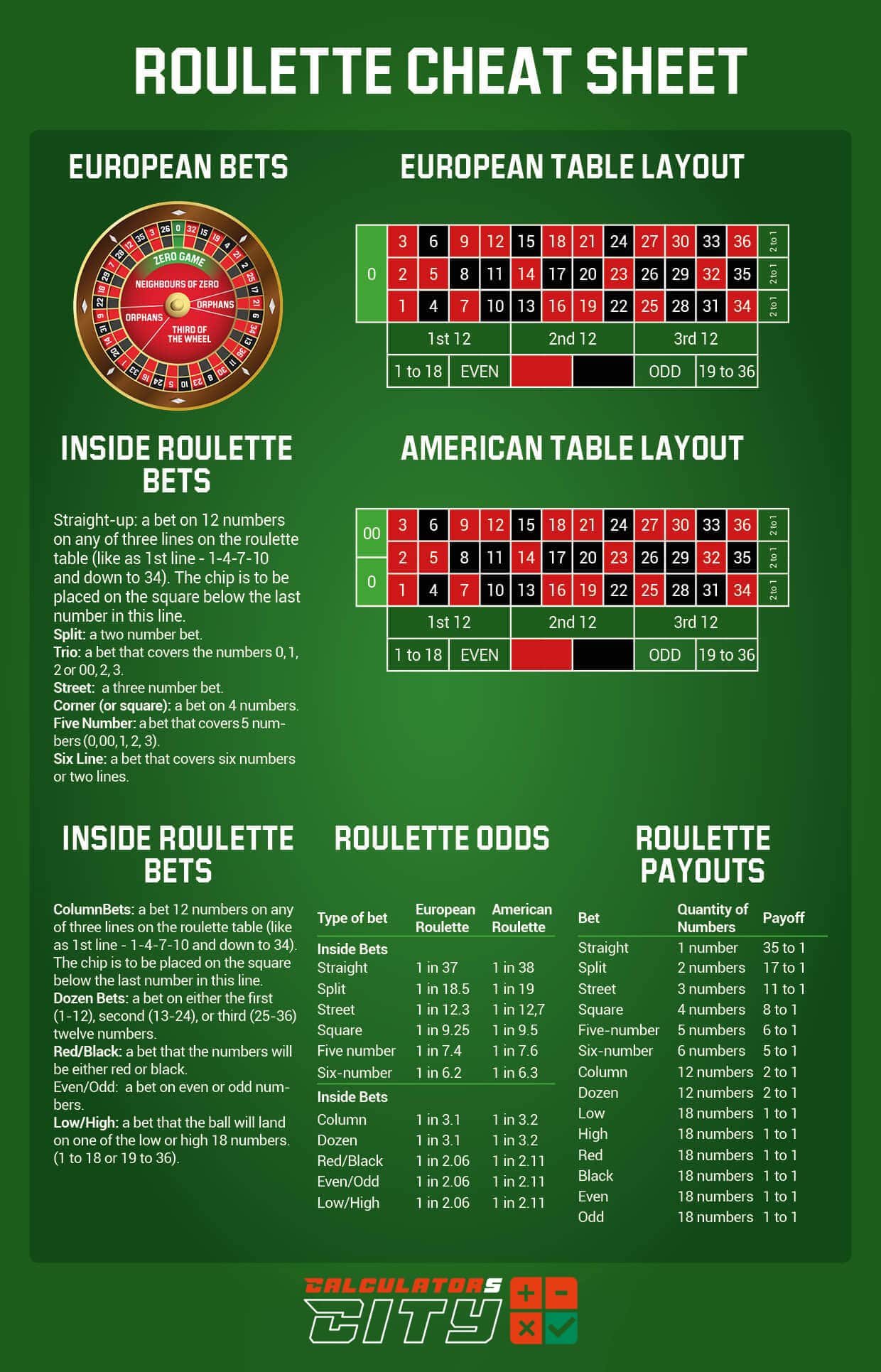 A roulette cheat sheet displaying information about European and American roulette. It includes diagrams of the European and American table layouts, descriptions of inside roulette bets, and a chart of roulette odds and payouts. The European bets section highlights specific bet types like the zero game, neighbors of zero, and orphans. The odds and payouts chart details different types of bets, the quantity of numbers involved, and their corresponding payoffs.