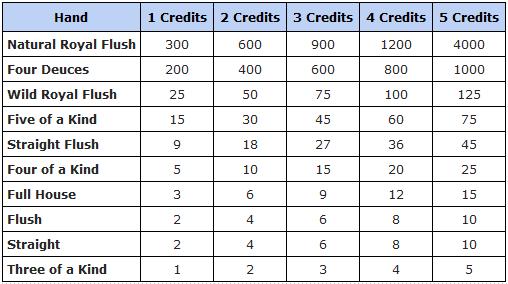 Tabla de pagos de un juego de video póquer que muestra los pagos de las diferentes manos de 1 a 5 créditos apostados. La Escalera Real Natural tiene el pago más alto, desde 300 por 1 crédito hasta 4000 por 5 créditos.