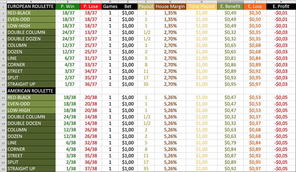 A table comparing the probabilities and house margins for various bets in European and American roulette. It lists bet types such as red-black, even-odd, low-high, and more. Columns include probabilities of winning and losing, payout ratios, house margins, expected benefits, losses, and profits for each bet type. The table shows how different bets affect potential outcomes in both versions of roulette.