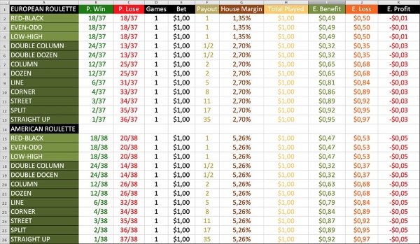 Una tabla que compara las probabilidades y los márgenes de la casa para varias apuestas en la ruleta europea y americana. Enumera tipos de apuesta como rojo-negro, par-impar, bajo-alto y más. Las columnas incluyen probabilidades de ganar y perder, ratios de pago, márgenes de la casa, beneficios esperados, pérdidas y ganancias para cada tipo de apuesta. La tabla muestra cómo afectan las diferentes apuestas a los resultados potenciales en ambas versiones de la ruleta.