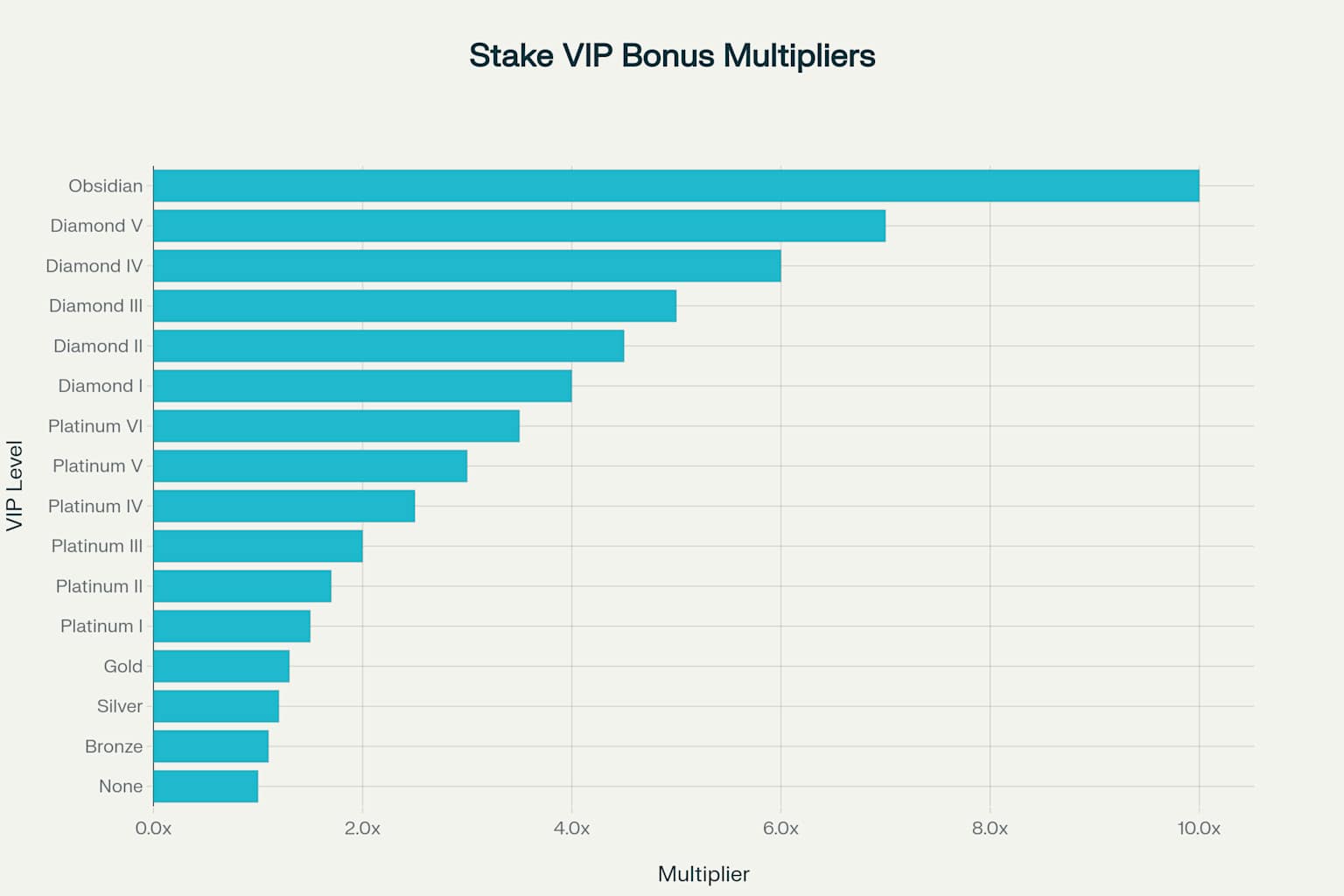 Stake VIP Bonus
