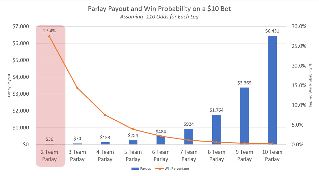 Parlay Payout Probability